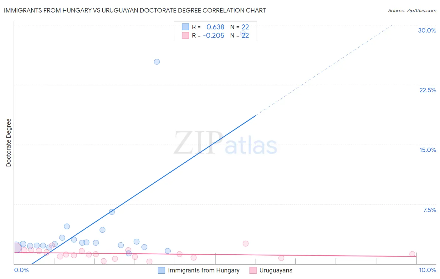 Immigrants from Hungary vs Uruguayan Doctorate Degree