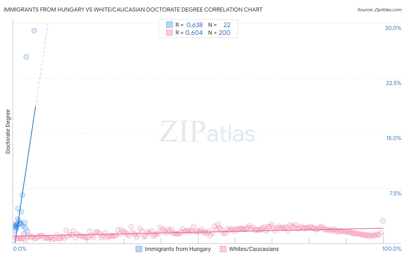 Immigrants from Hungary vs White/Caucasian Doctorate Degree