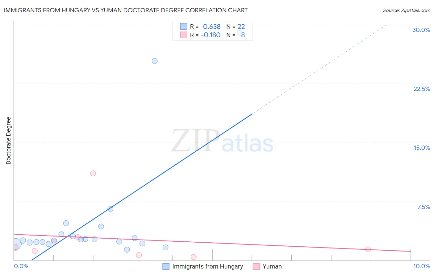 Immigrants from Hungary vs Yuman Doctorate Degree