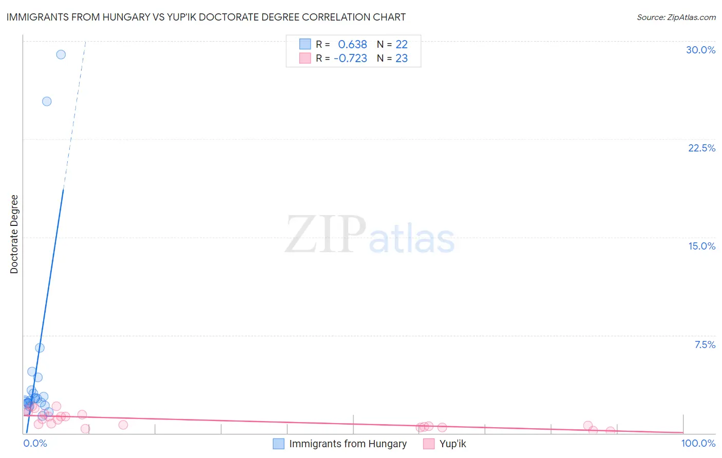 Immigrants from Hungary vs Yup'ik Doctorate Degree