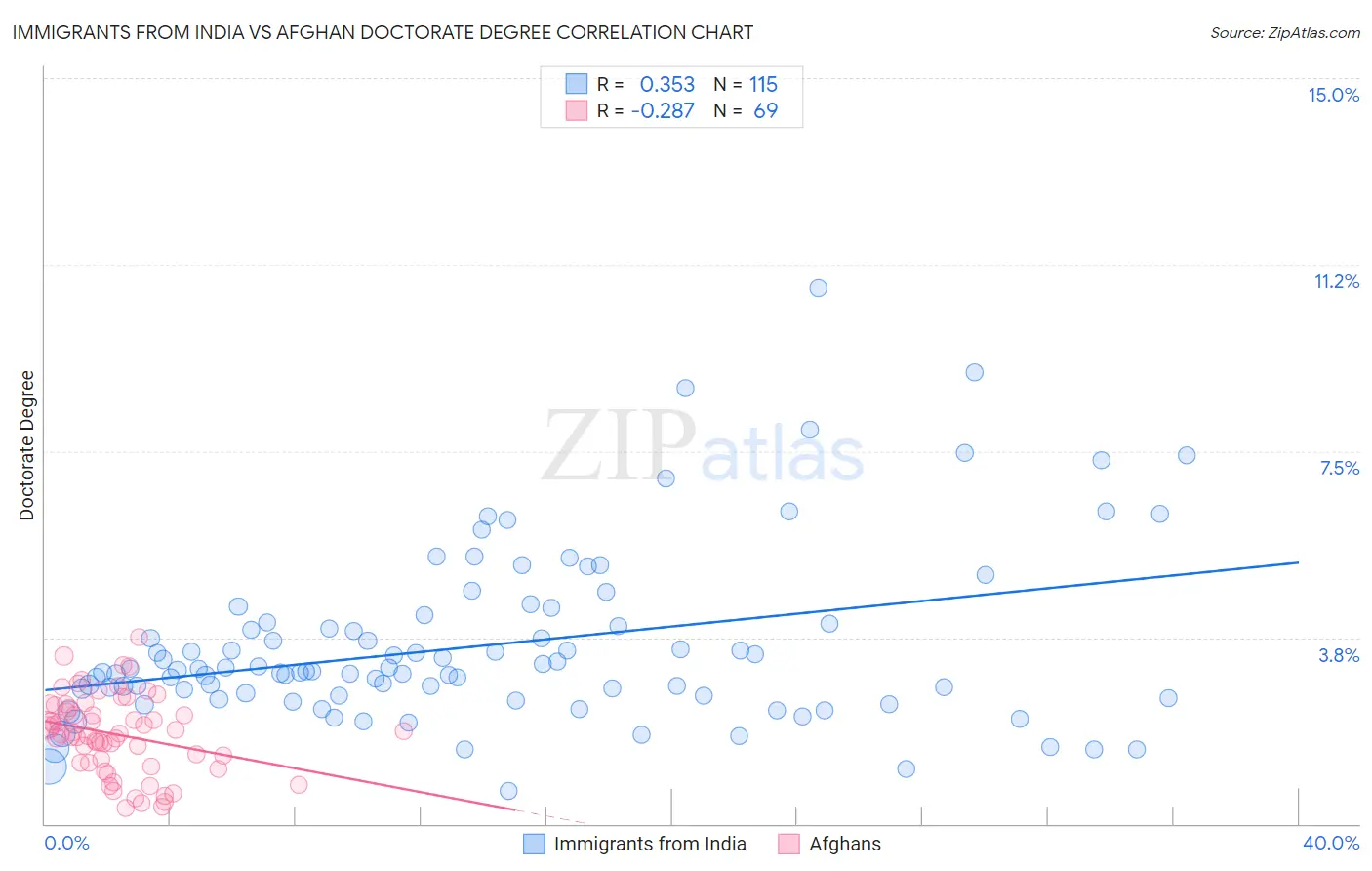 Immigrants from India vs Afghan Doctorate Degree