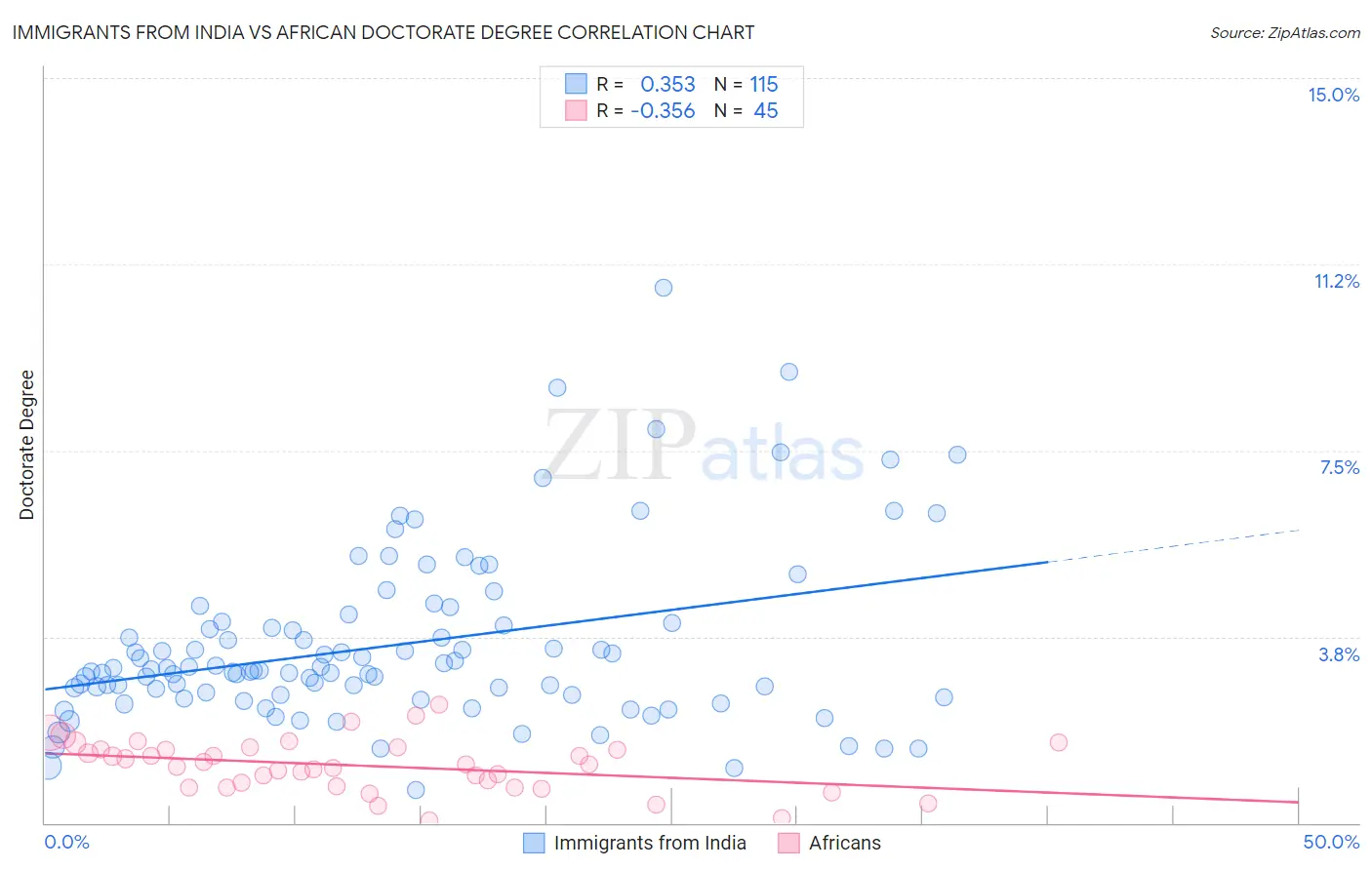 Immigrants from India vs African Doctorate Degree