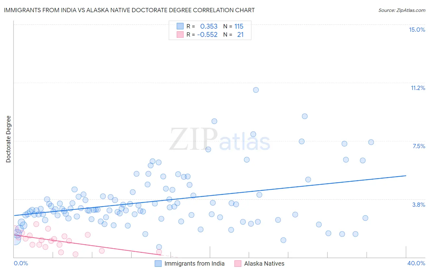 Immigrants from India vs Alaska Native Doctorate Degree