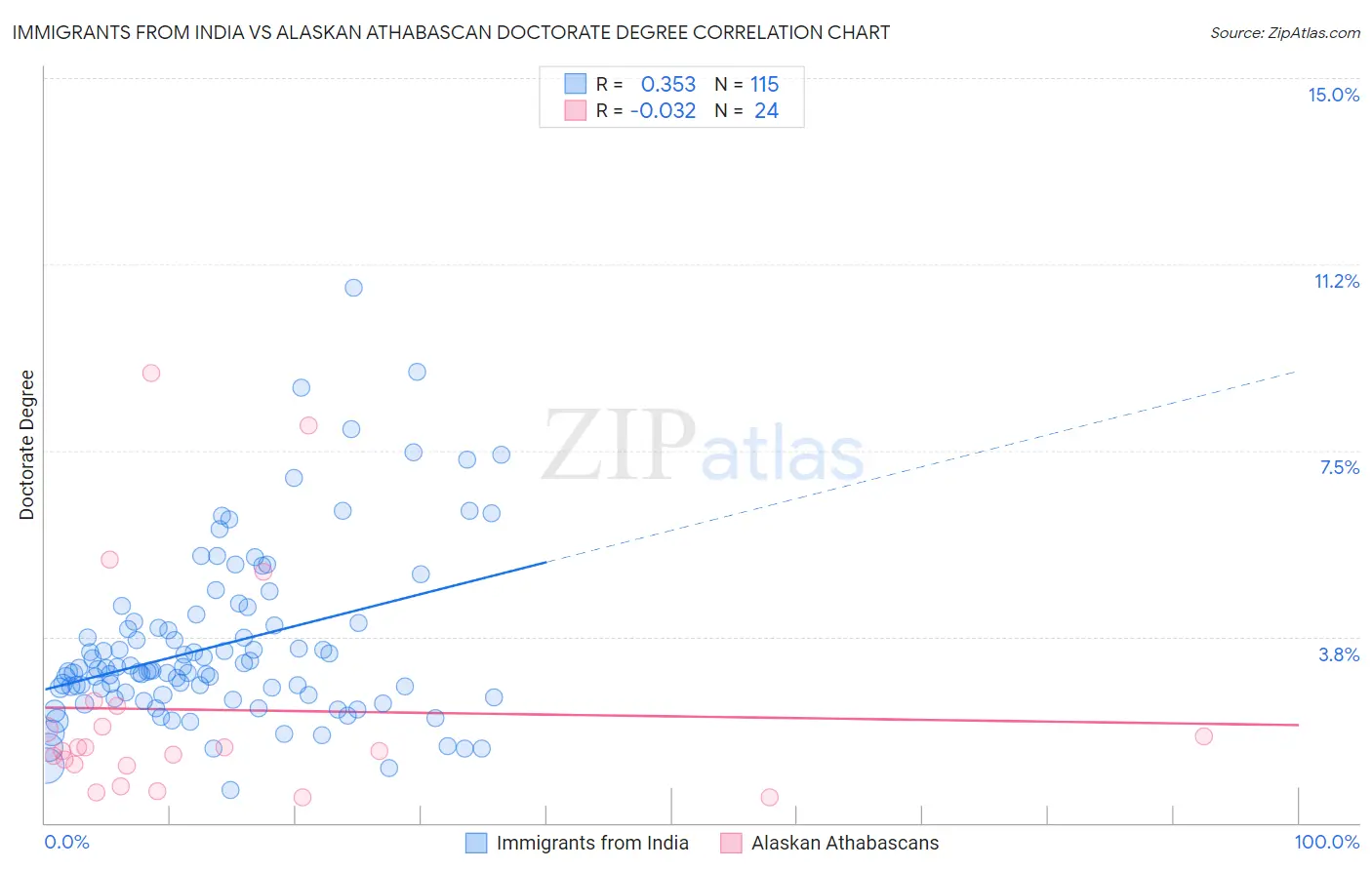 Immigrants from India vs Alaskan Athabascan Doctorate Degree