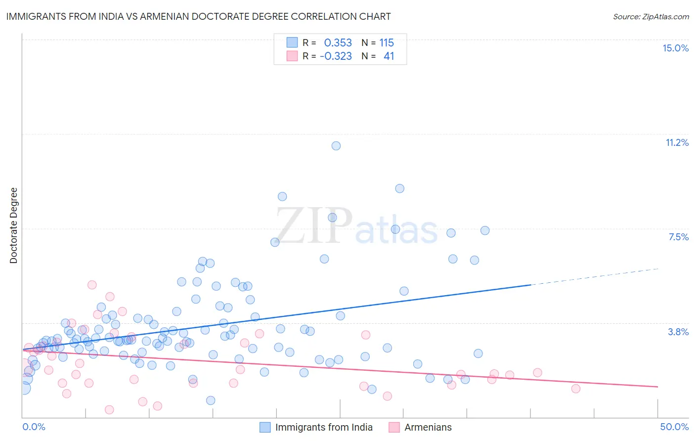 Immigrants from India vs Armenian Doctorate Degree