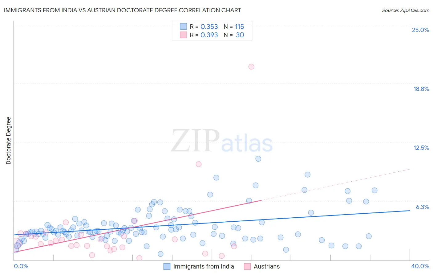 Immigrants from India vs Austrian Doctorate Degree