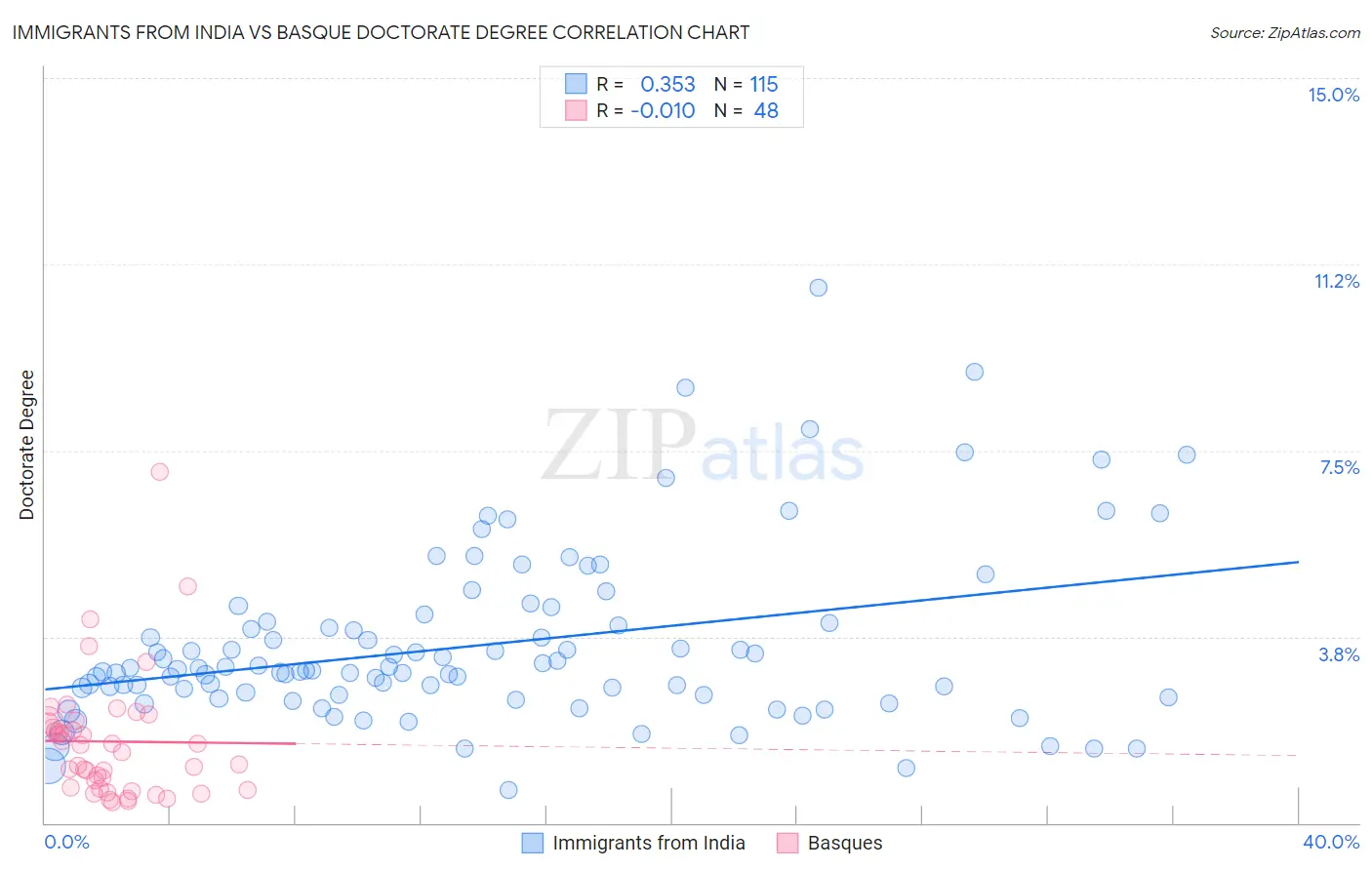 Immigrants from India vs Basque Doctorate Degree
