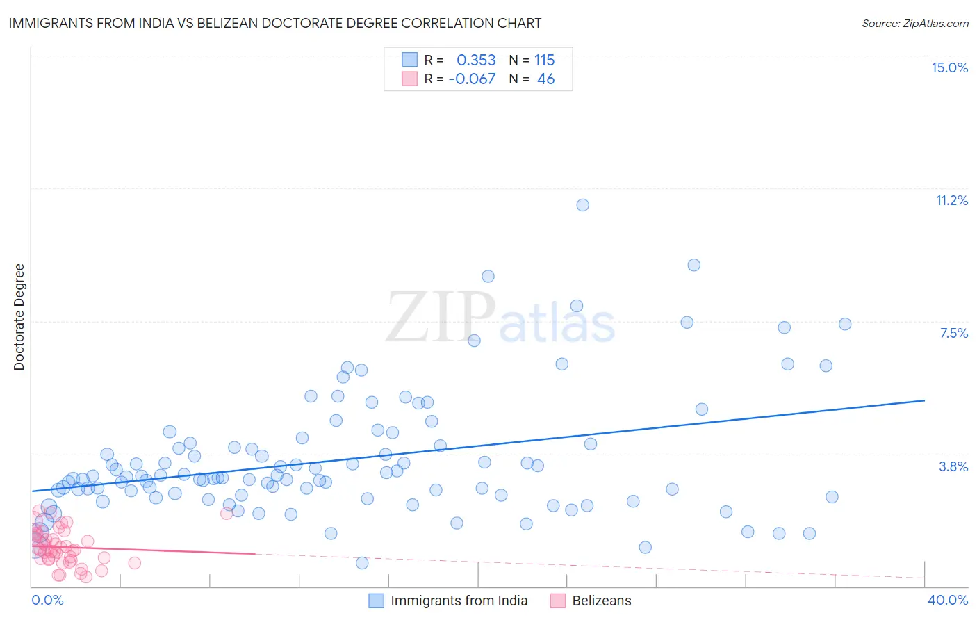 Immigrants from India vs Belizean Doctorate Degree