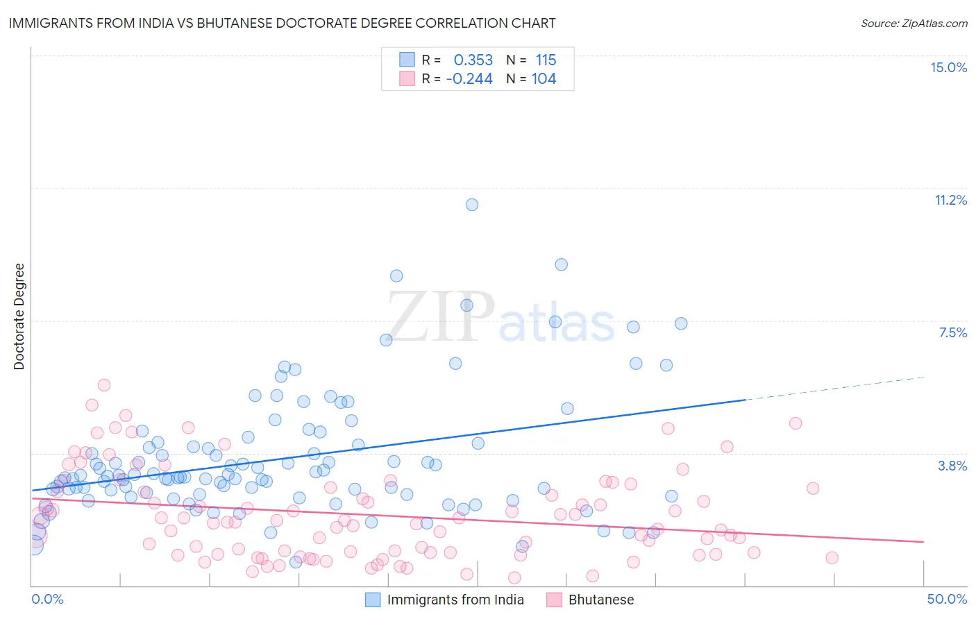 Immigrants from India vs Bhutanese Doctorate Degree
