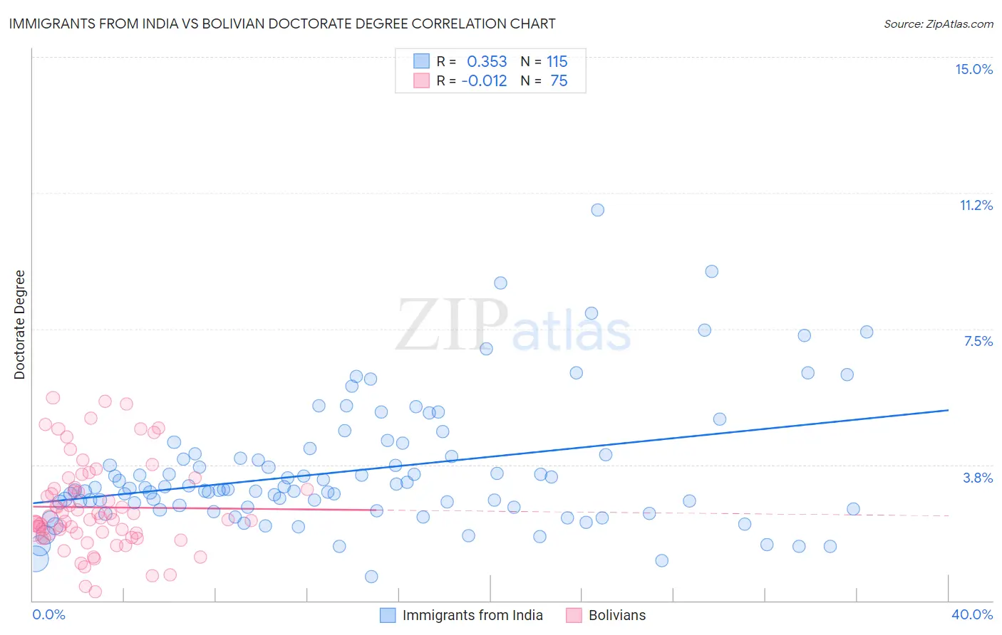 Immigrants from India vs Bolivian Doctorate Degree