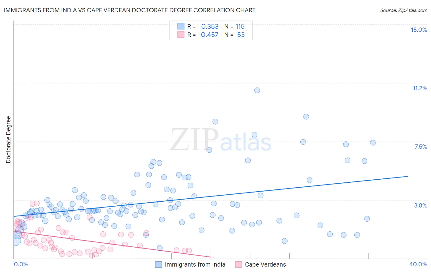 Immigrants from India vs Cape Verdean Doctorate Degree