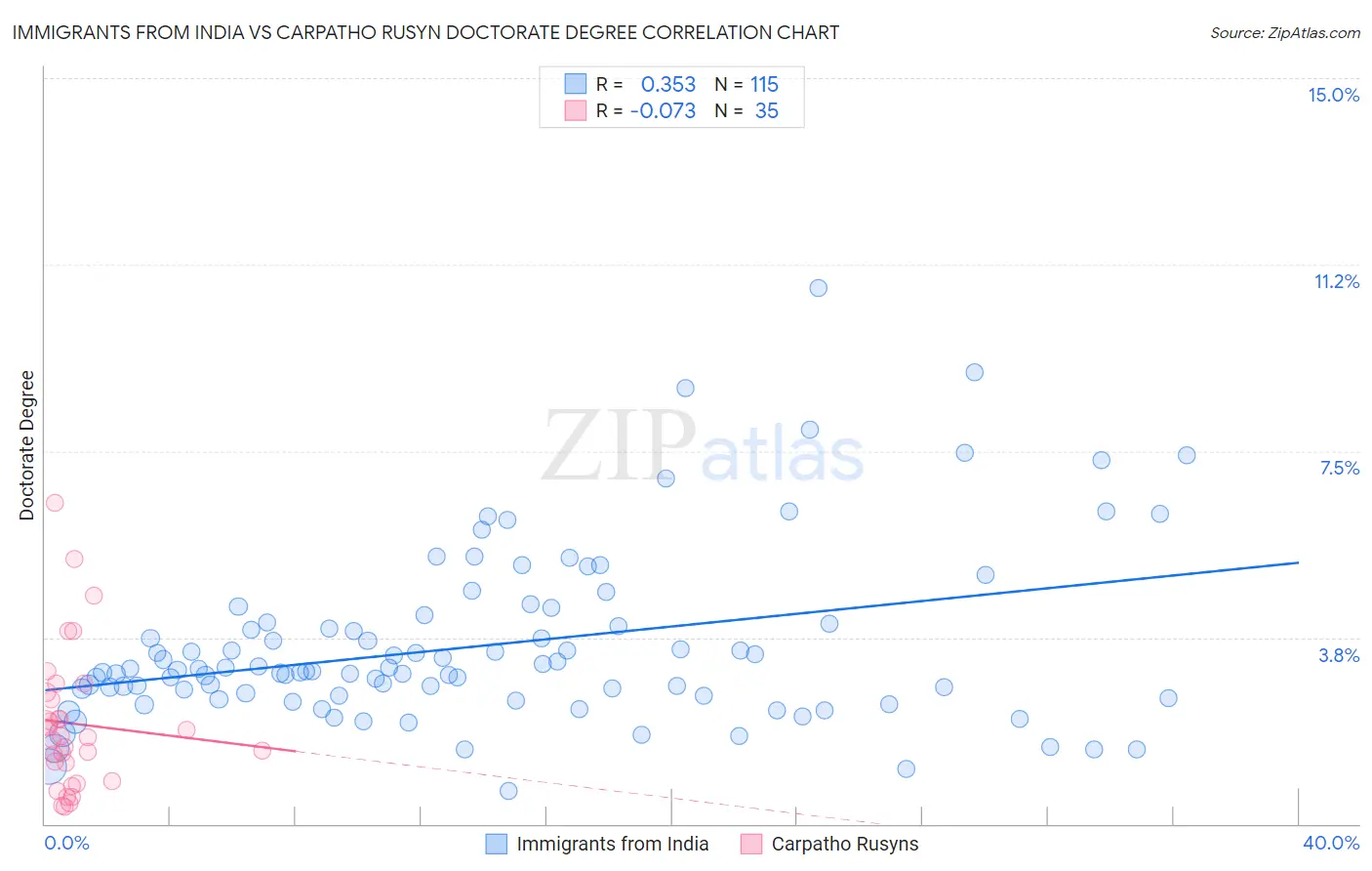 Immigrants from India vs Carpatho Rusyn Doctorate Degree