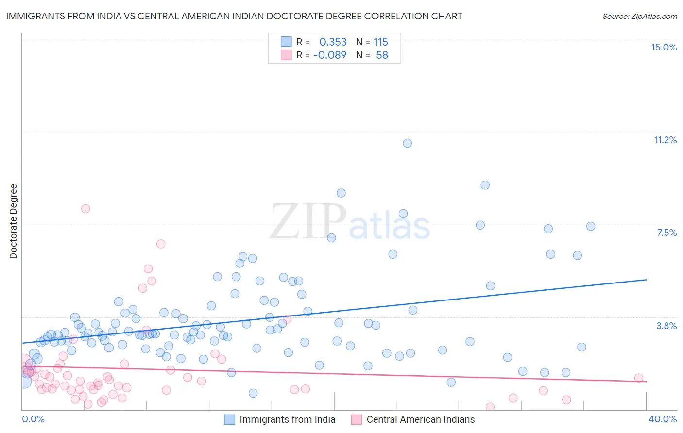 Immigrants from India vs Central American Indian Doctorate Degree