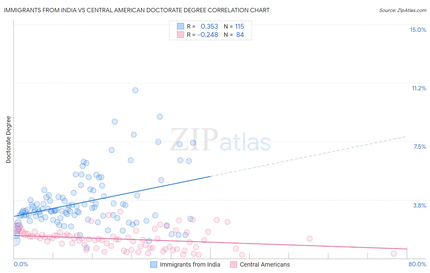 Immigrants from India vs Central American Doctorate Degree