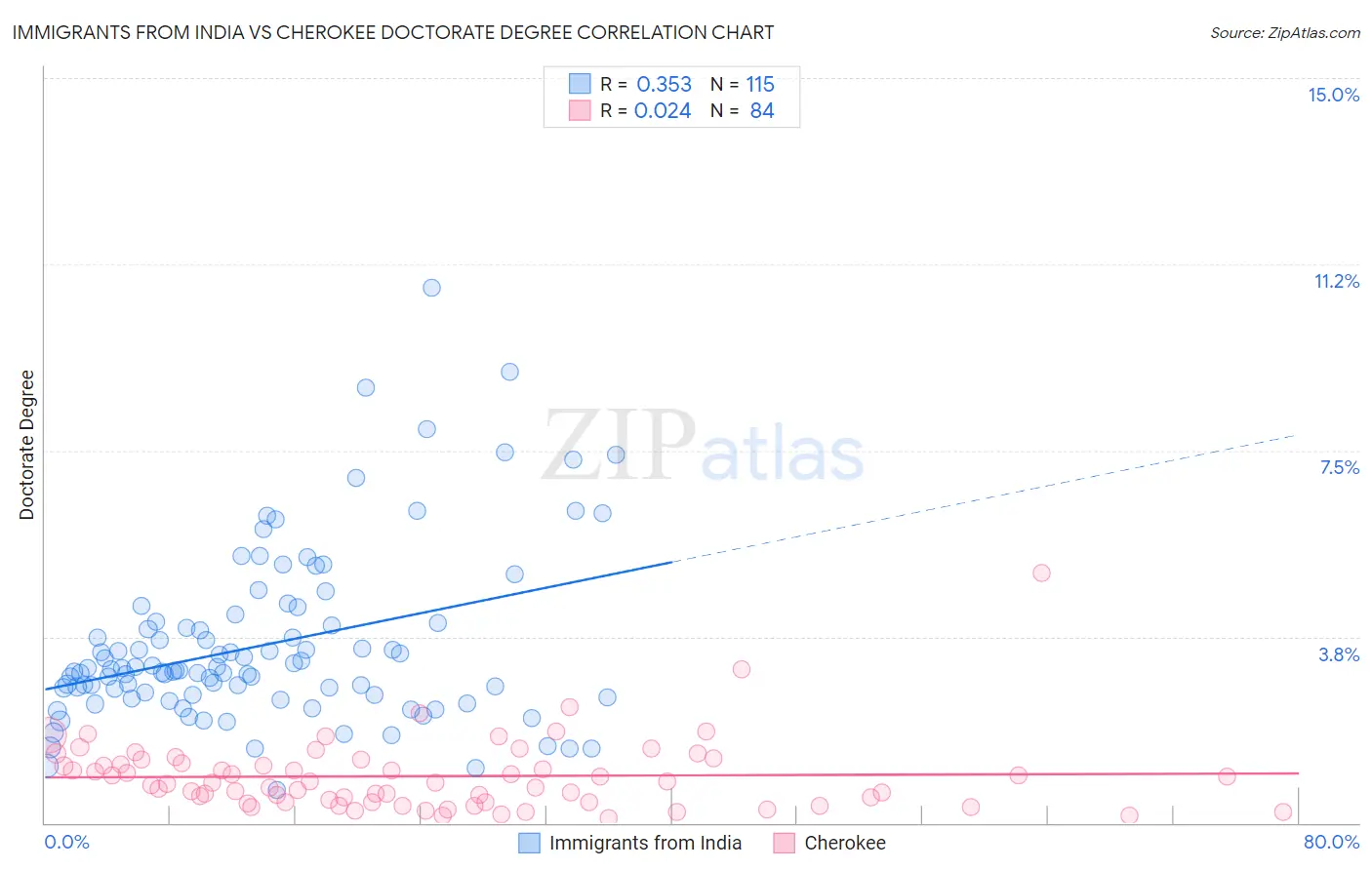 Immigrants from India vs Cherokee Doctorate Degree