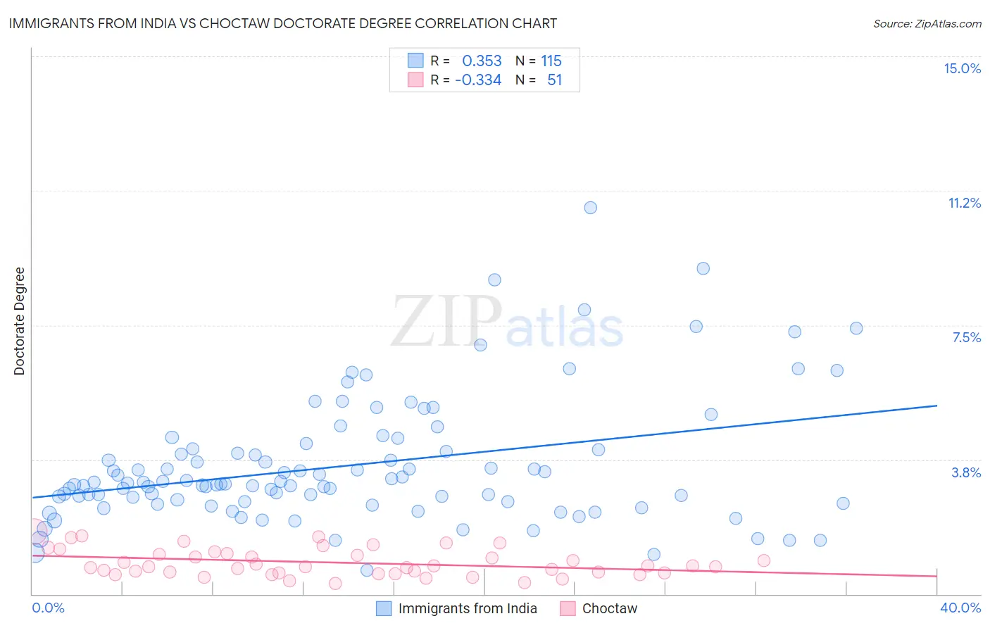 Immigrants from India vs Choctaw Doctorate Degree