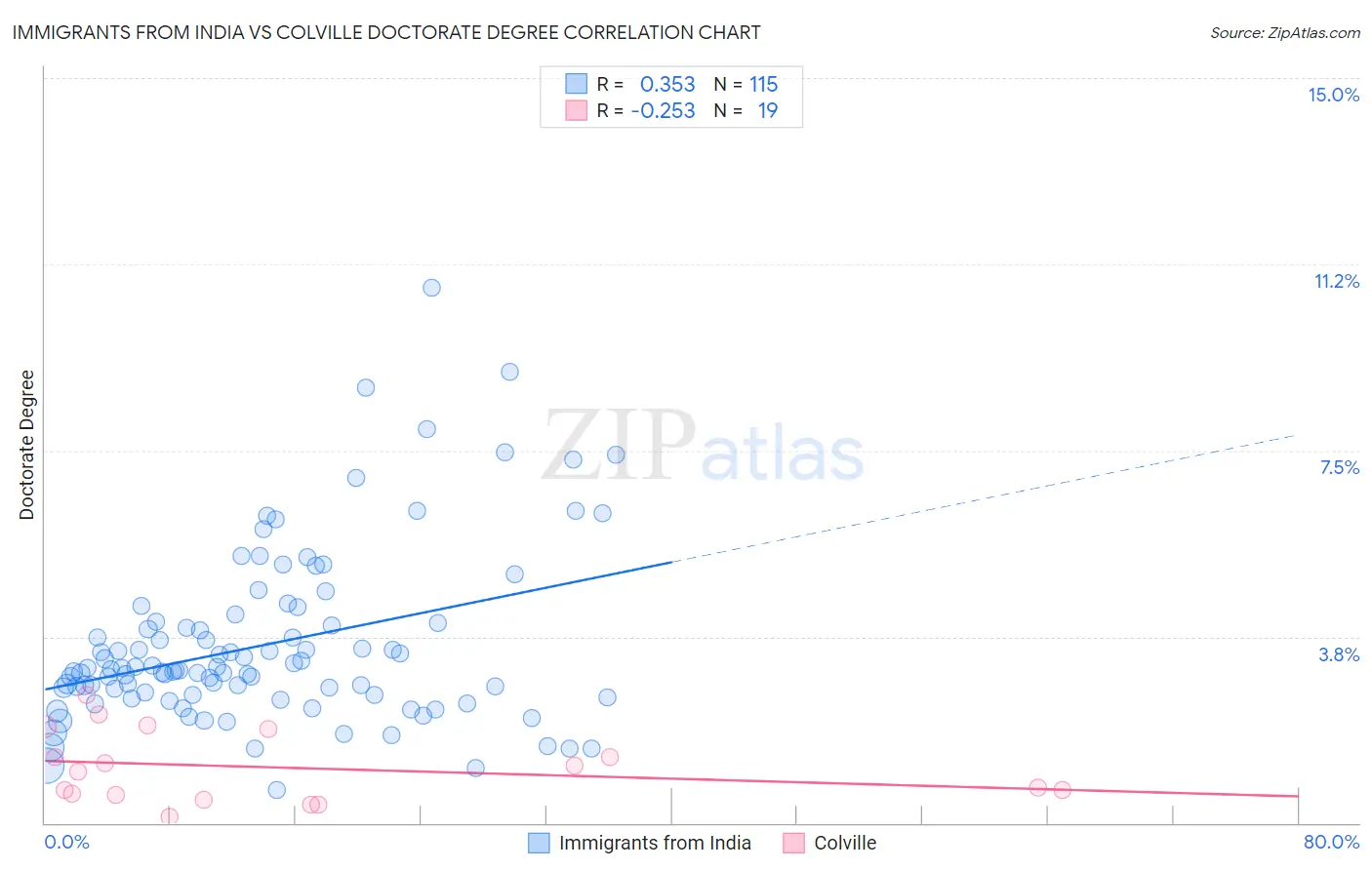 Immigrants from India vs Colville Doctorate Degree