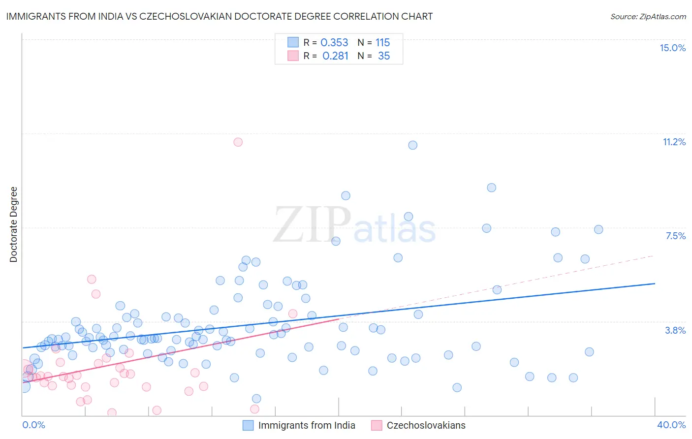 Immigrants from India vs Czechoslovakian Doctorate Degree
