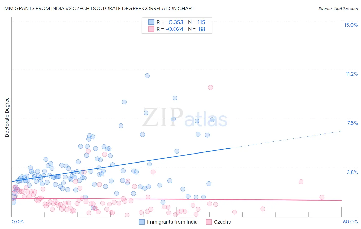Immigrants from India vs Czech Doctorate Degree