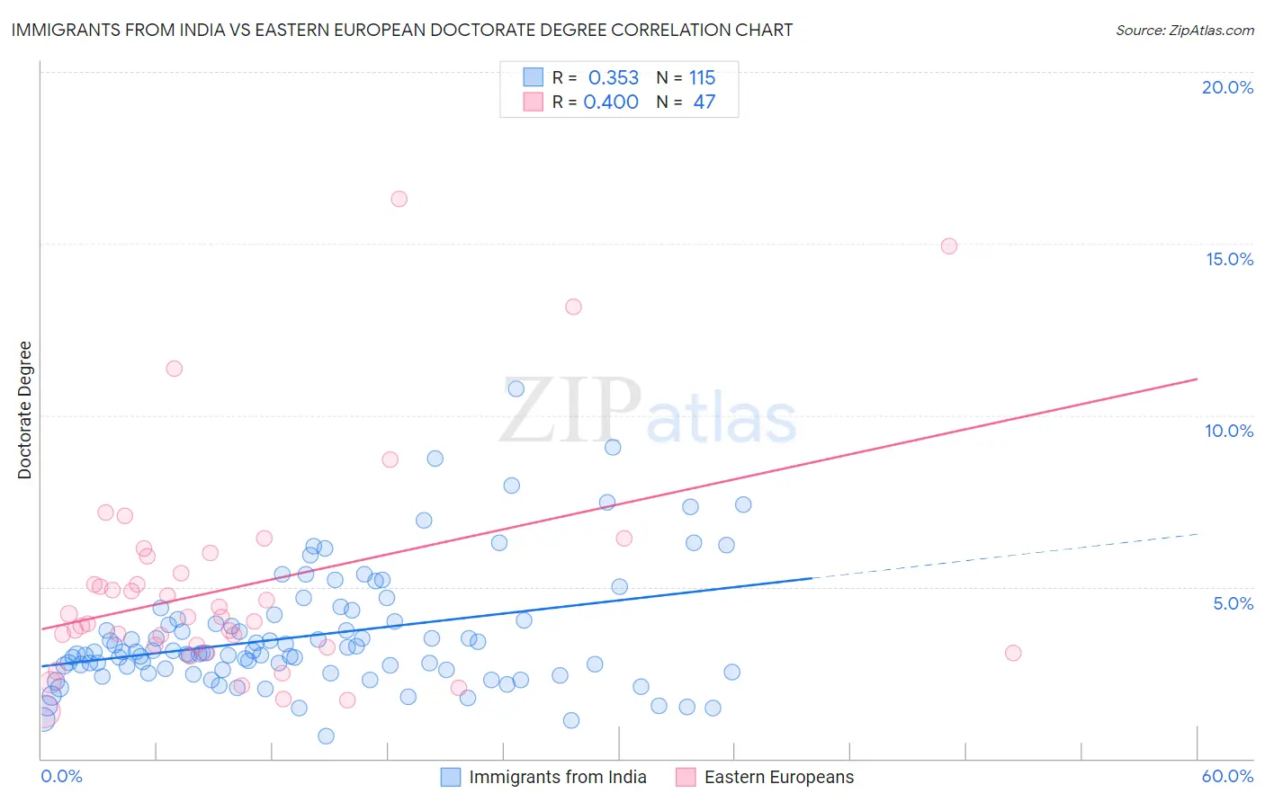 Immigrants from India vs Eastern European Doctorate Degree