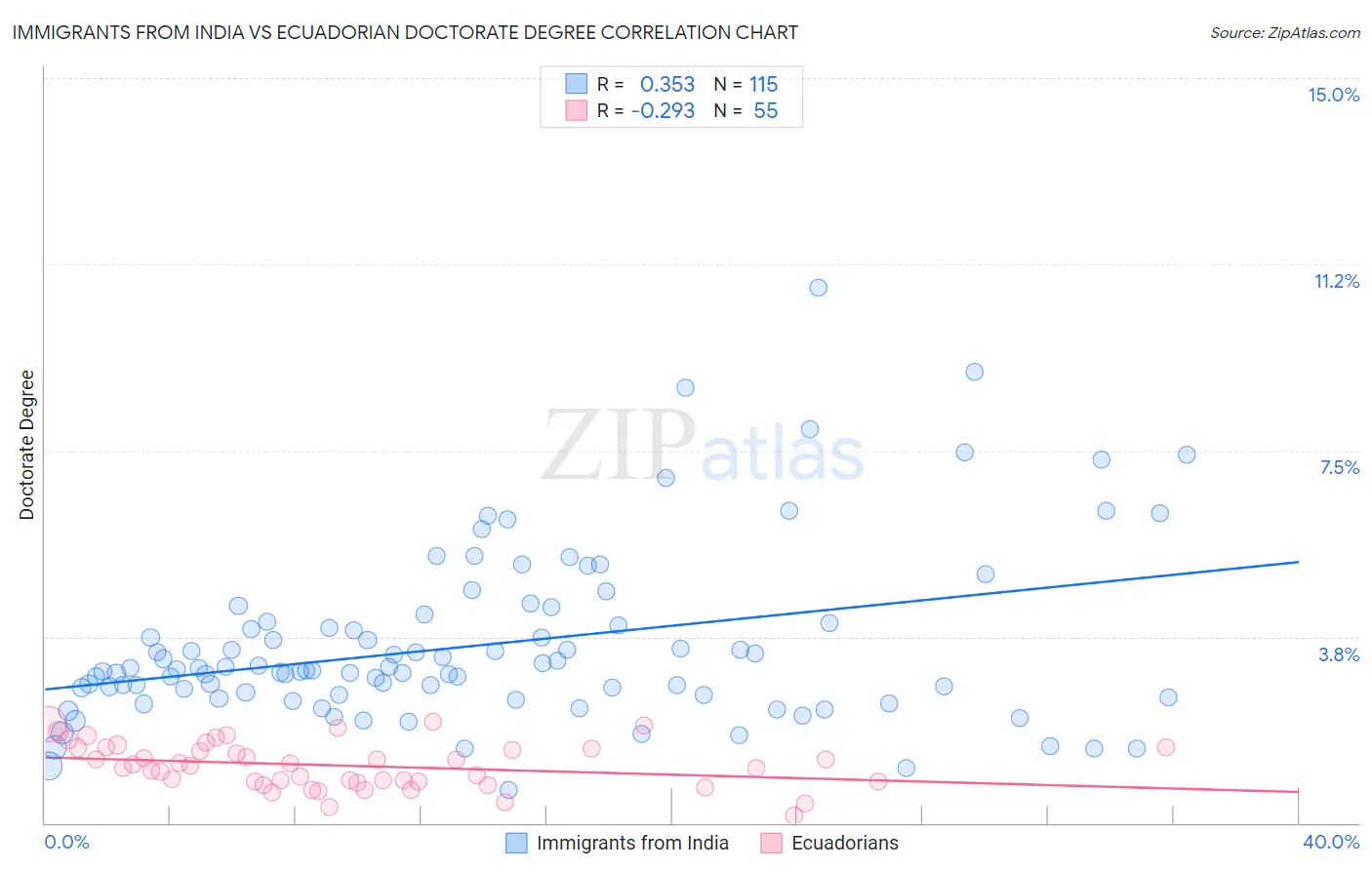 Immigrants from India vs Ecuadorian Doctorate Degree