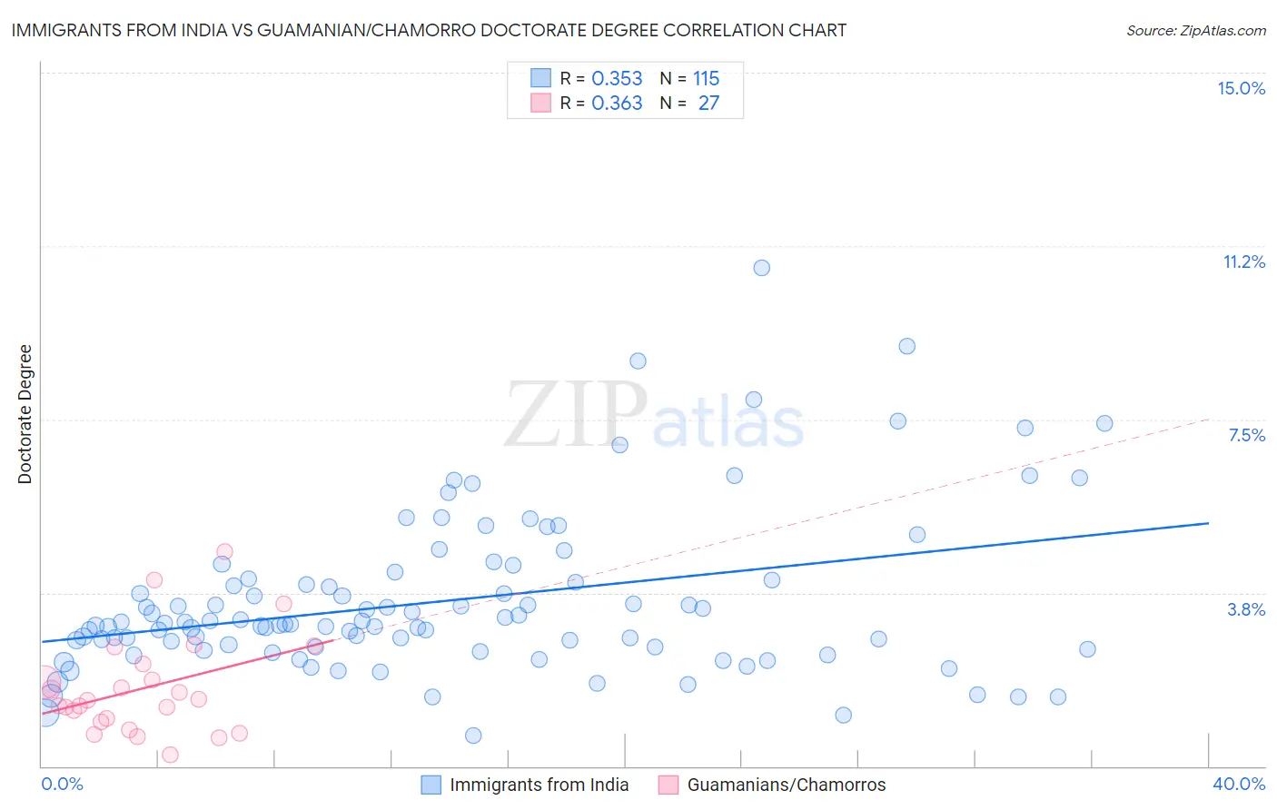 Immigrants from India vs Guamanian/Chamorro Doctorate Degree