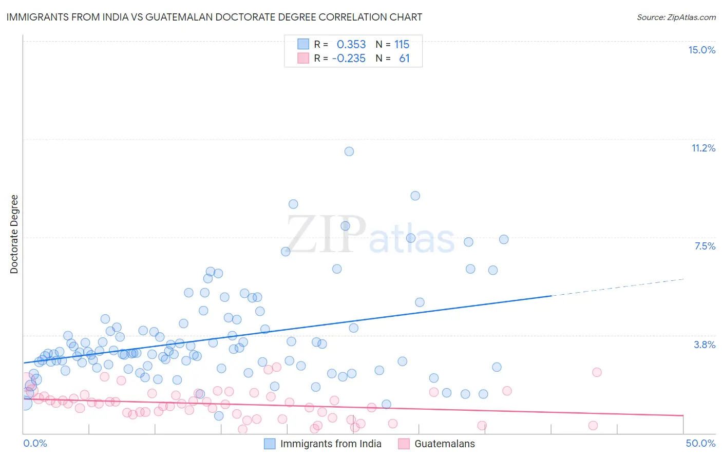 Immigrants from India vs Guatemalan Doctorate Degree