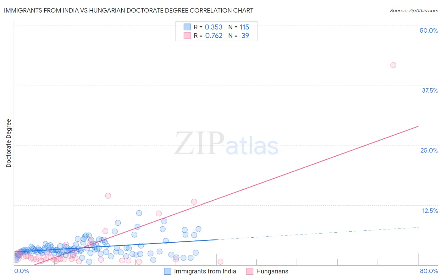 Immigrants from India vs Hungarian Doctorate Degree