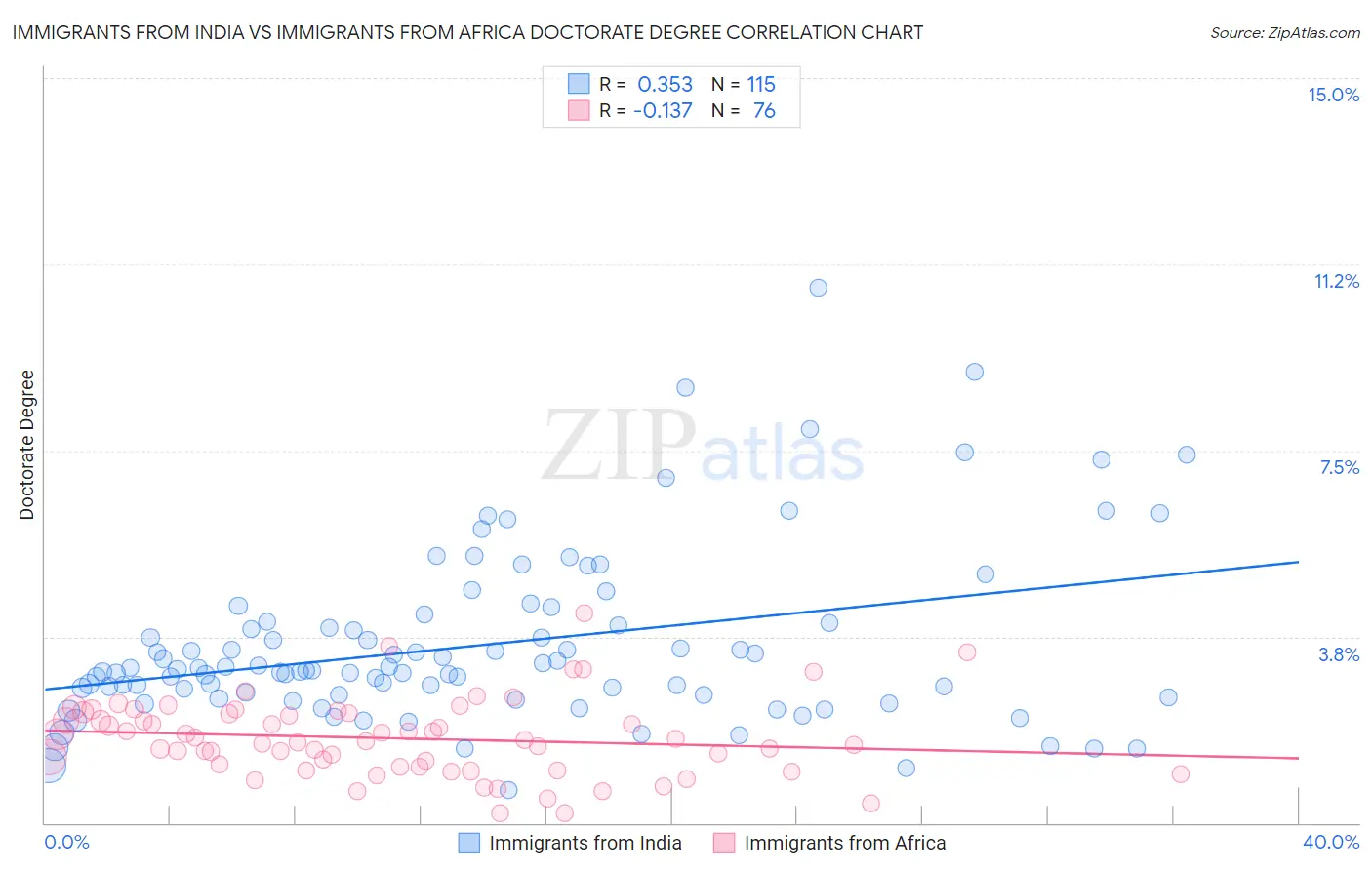 Immigrants from India vs Immigrants from Africa Doctorate Degree