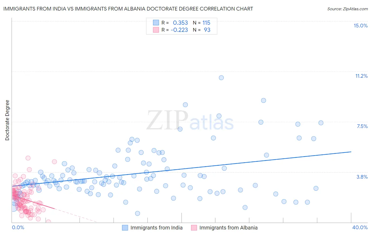 Immigrants from India vs Immigrants from Albania Doctorate Degree