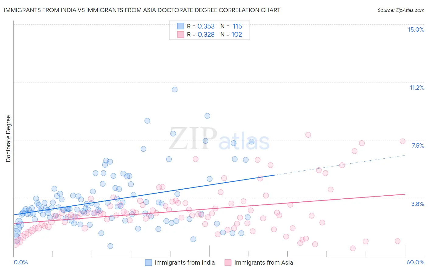 Immigrants from India vs Immigrants from Asia Doctorate Degree