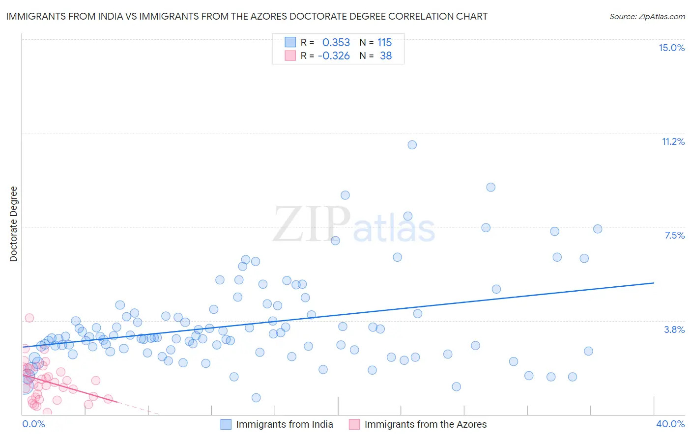 Immigrants from India vs Immigrants from the Azores Doctorate Degree