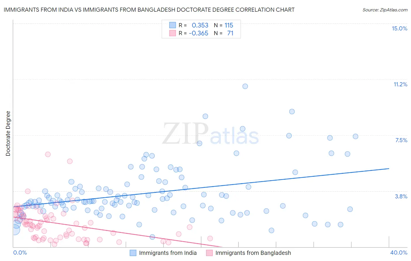 Immigrants from India vs Immigrants from Bangladesh Doctorate Degree