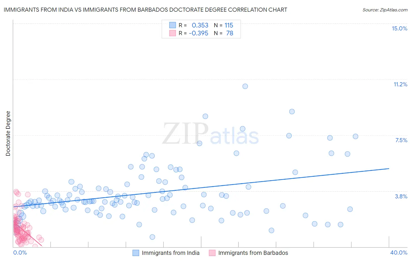 Immigrants from India vs Immigrants from Barbados Doctorate Degree