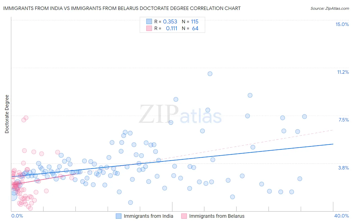 Immigrants from India vs Immigrants from Belarus Doctorate Degree