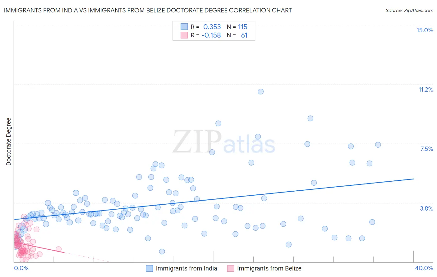 Immigrants from India vs Immigrants from Belize Doctorate Degree