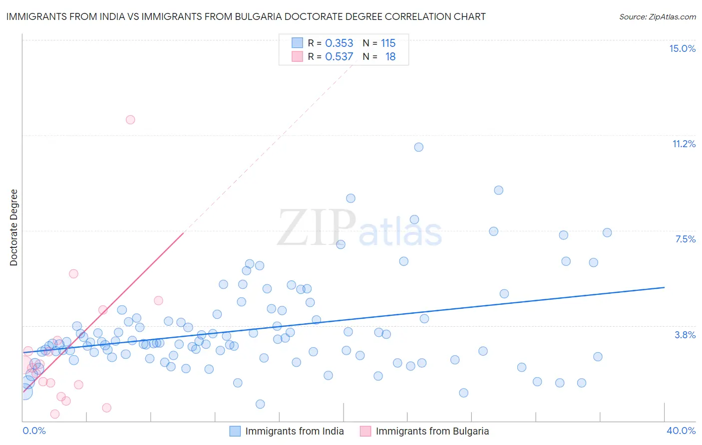 Immigrants from India vs Immigrants from Bulgaria Doctorate Degree