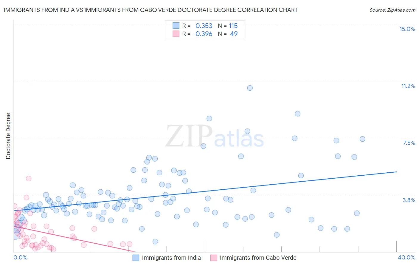 Immigrants from India vs Immigrants from Cabo Verde Doctorate Degree