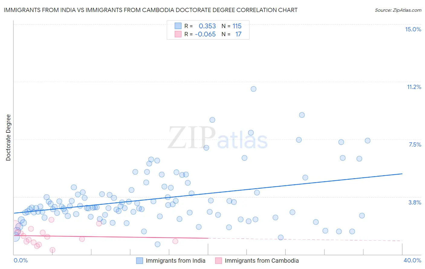 Immigrants from India vs Immigrants from Cambodia Doctorate Degree