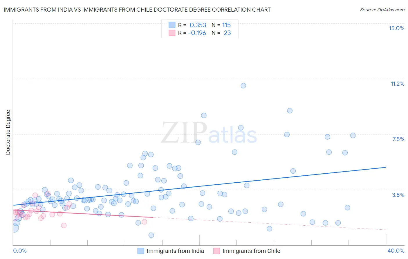 Immigrants from India vs Immigrants from Chile Doctorate Degree