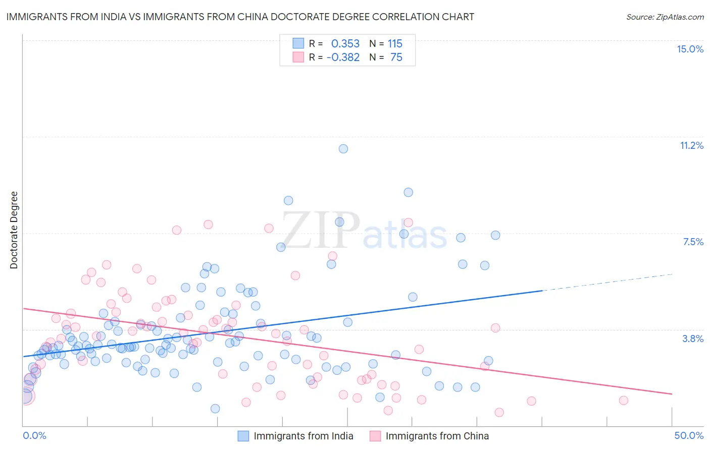 Immigrants from India vs Immigrants from China Doctorate Degree