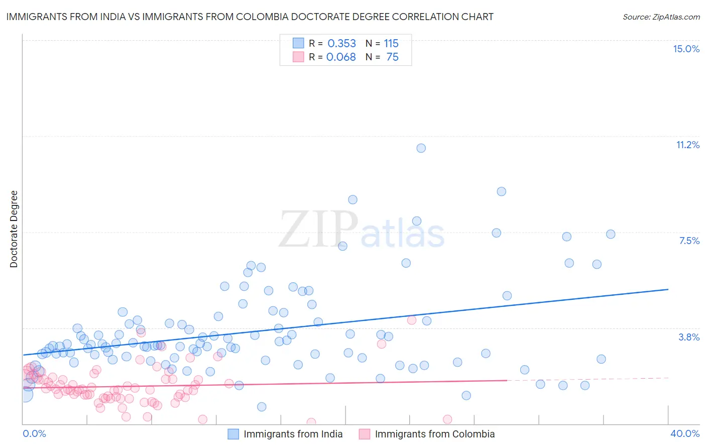 Immigrants from India vs Immigrants from Colombia Doctorate Degree