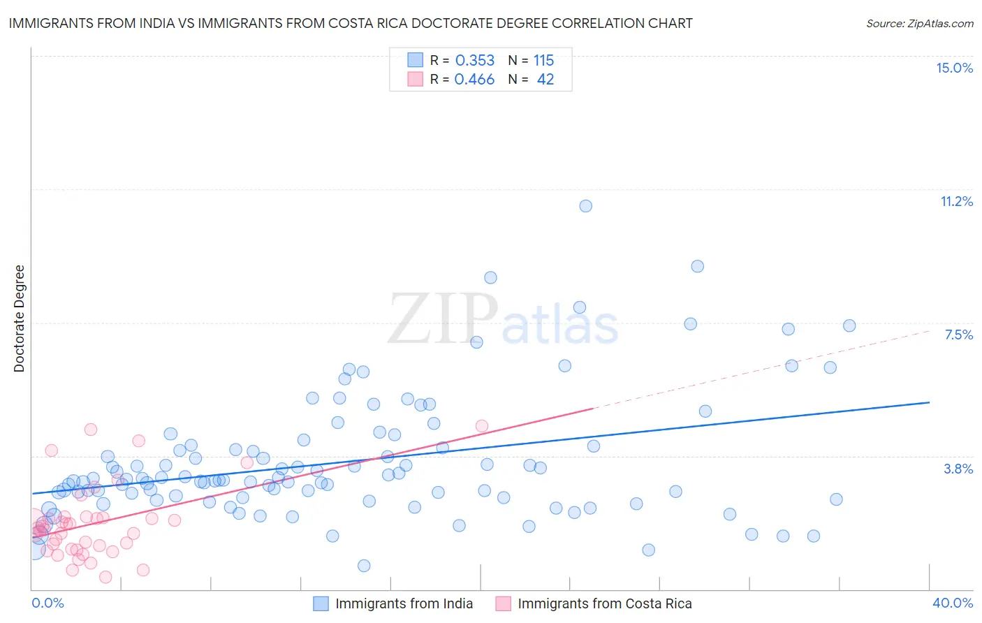 Immigrants from India vs Immigrants from Costa Rica Doctorate Degree