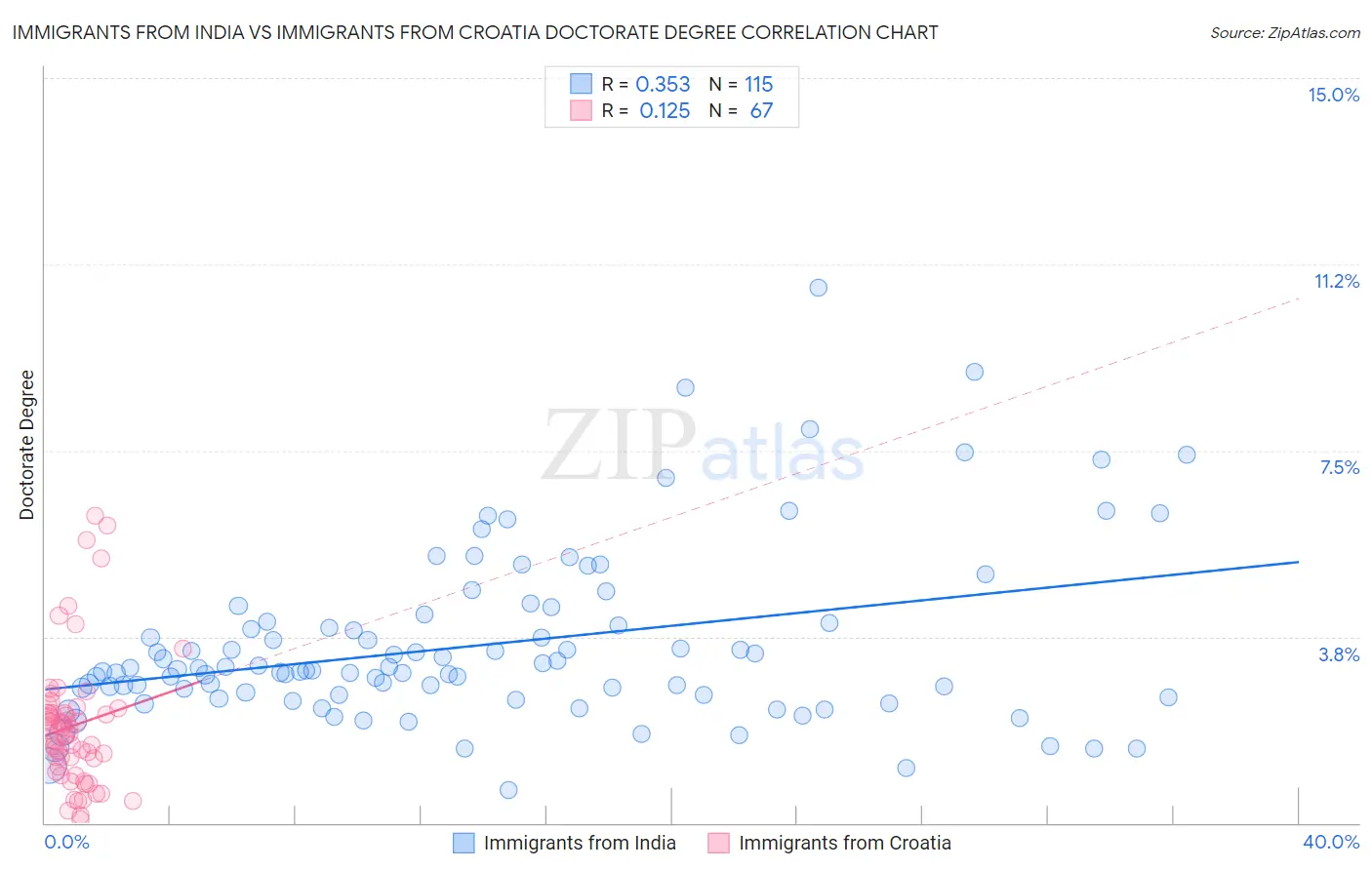 Immigrants from India vs Immigrants from Croatia Doctorate Degree