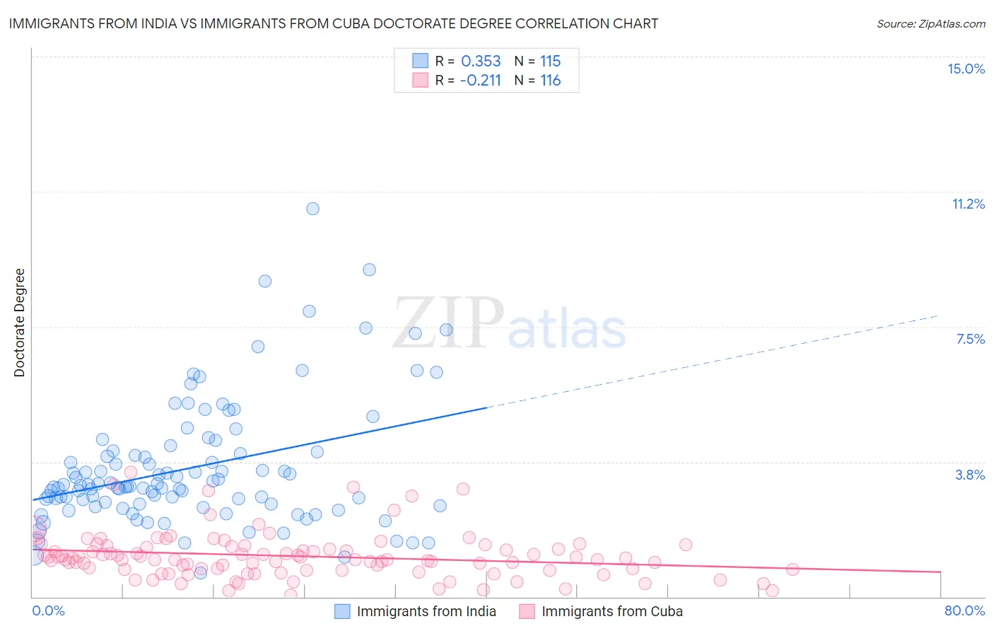 Immigrants from India vs Immigrants from Cuba Doctorate Degree
