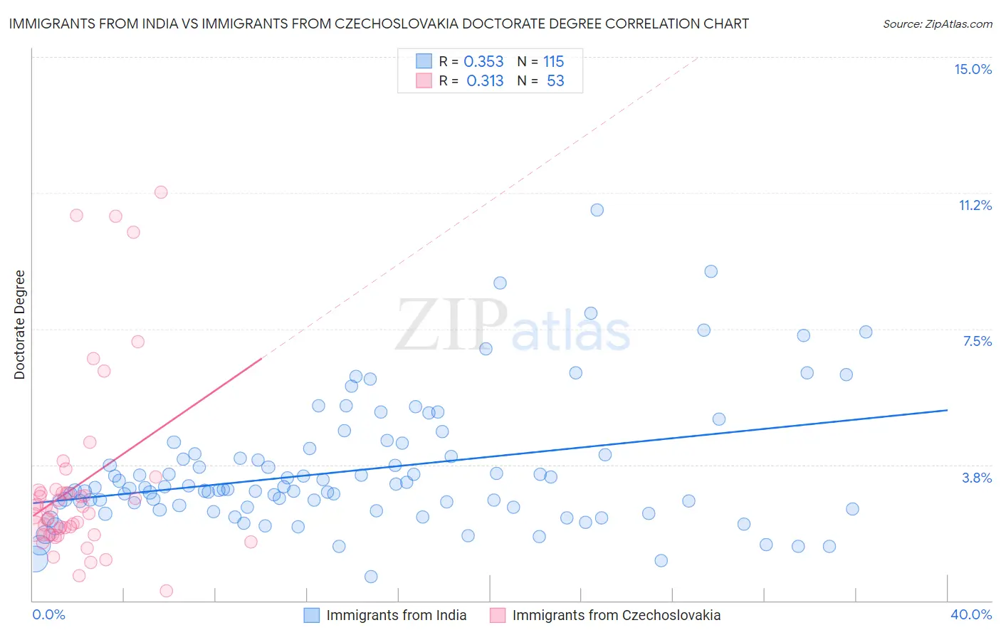 Immigrants from India vs Immigrants from Czechoslovakia Doctorate Degree