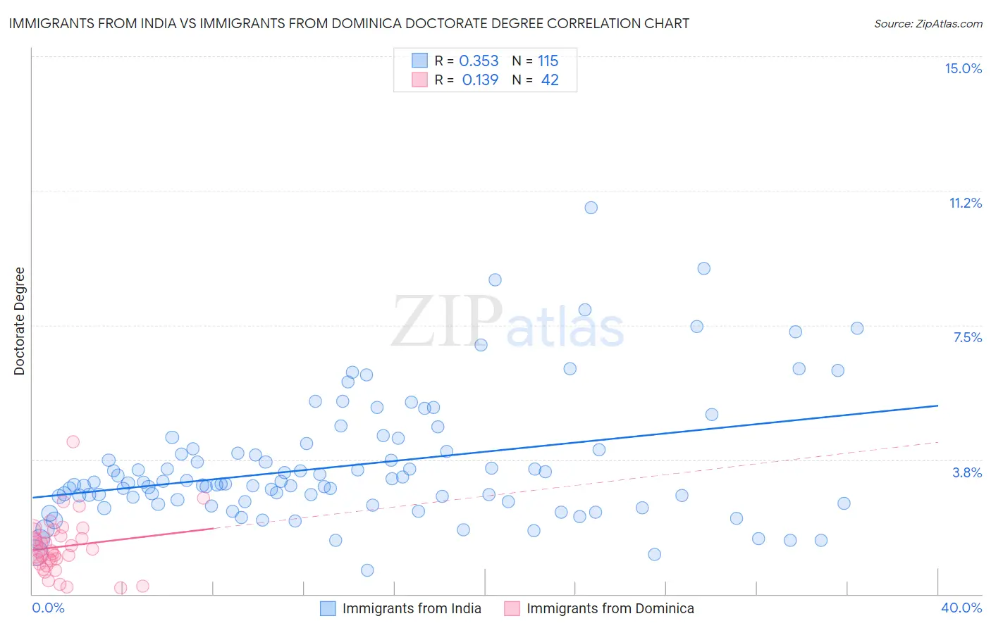 Immigrants from India vs Immigrants from Dominica Doctorate Degree