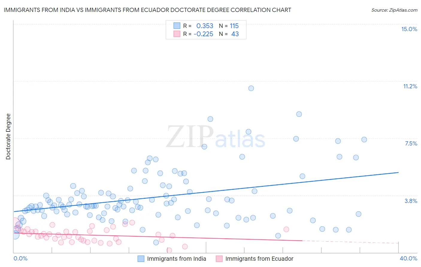 Immigrants from India vs Immigrants from Ecuador Doctorate Degree