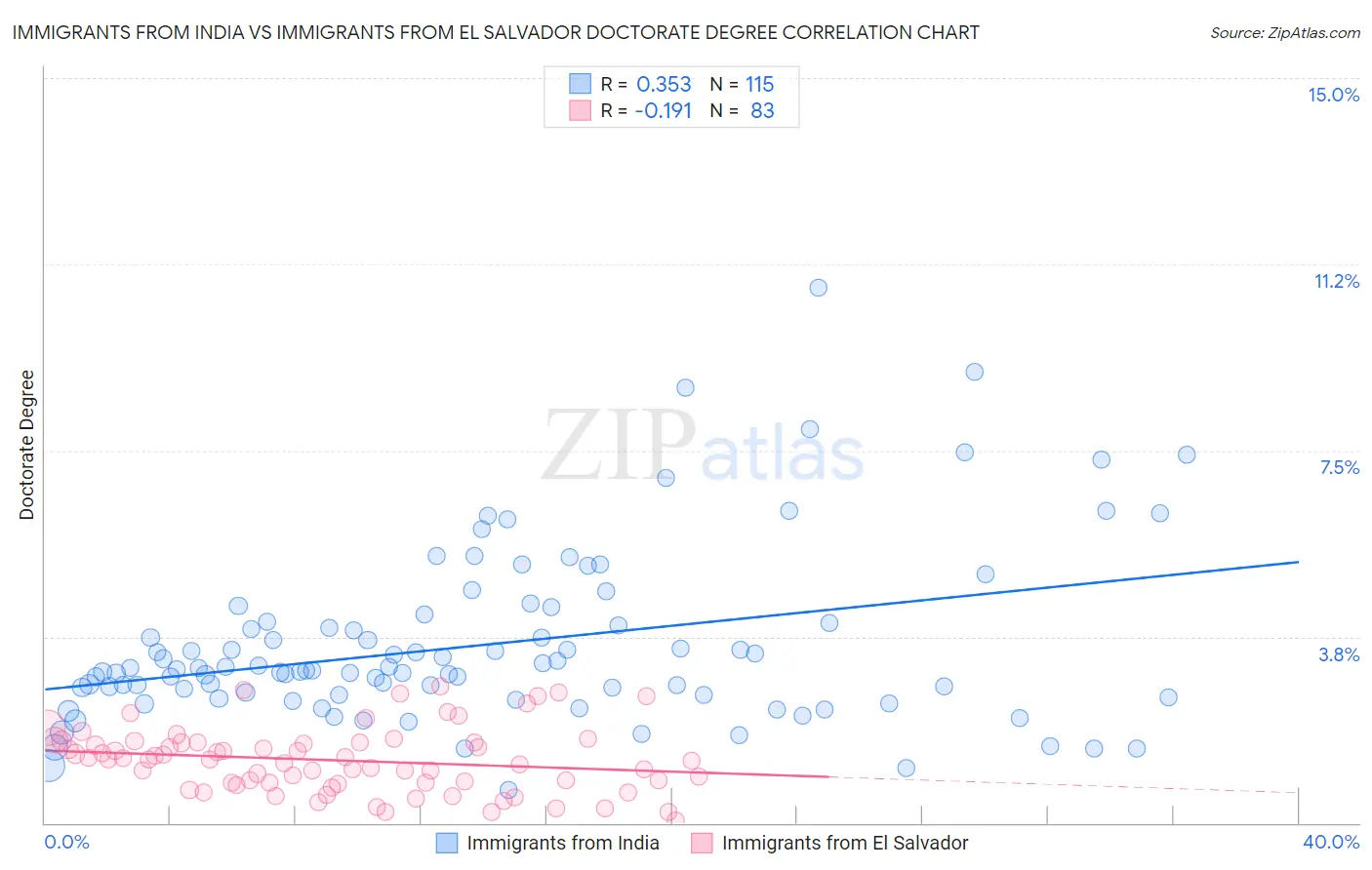 Immigrants from India vs Immigrants from El Salvador Doctorate Degree