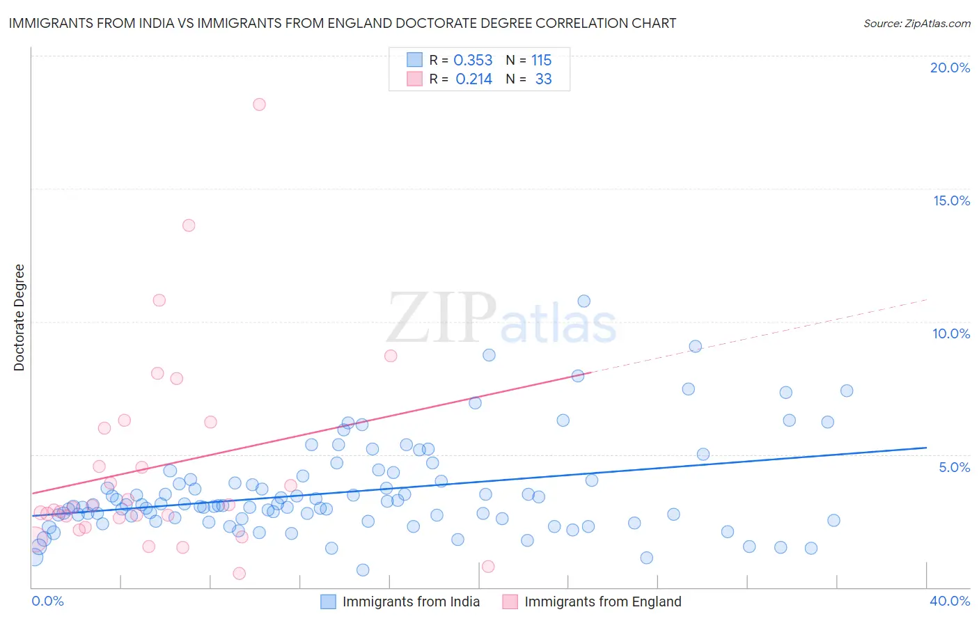 Immigrants from India vs Immigrants from England Doctorate Degree